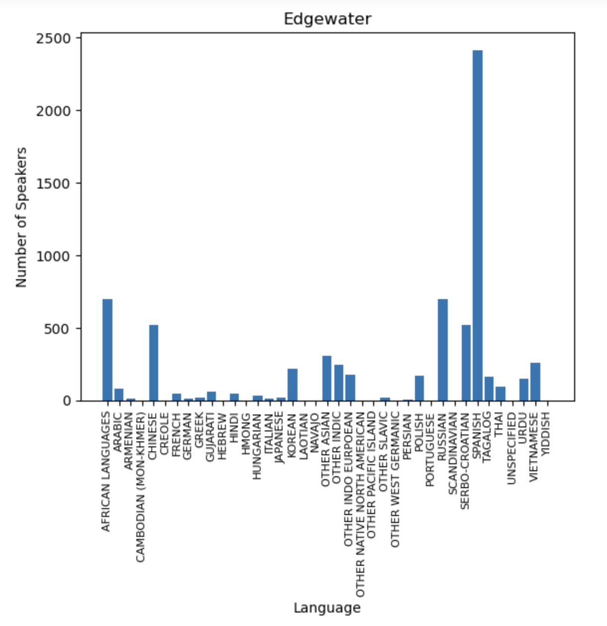 Edgewater Languages